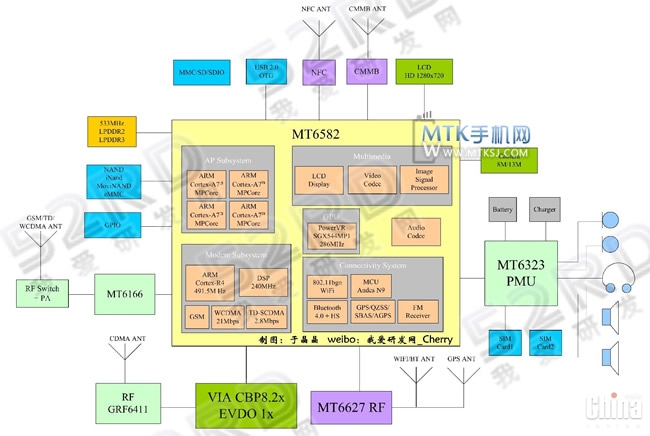 Новые подробности о 4-ядерном чипсете MT6582 от Mediatek