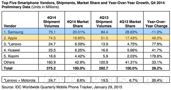 Xiaomi, Lenovo, Huawei - в пятерке лидеров на мировом рынке