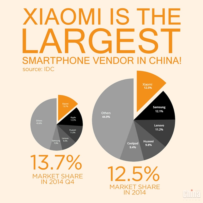 Xiaomi номер один в Китае