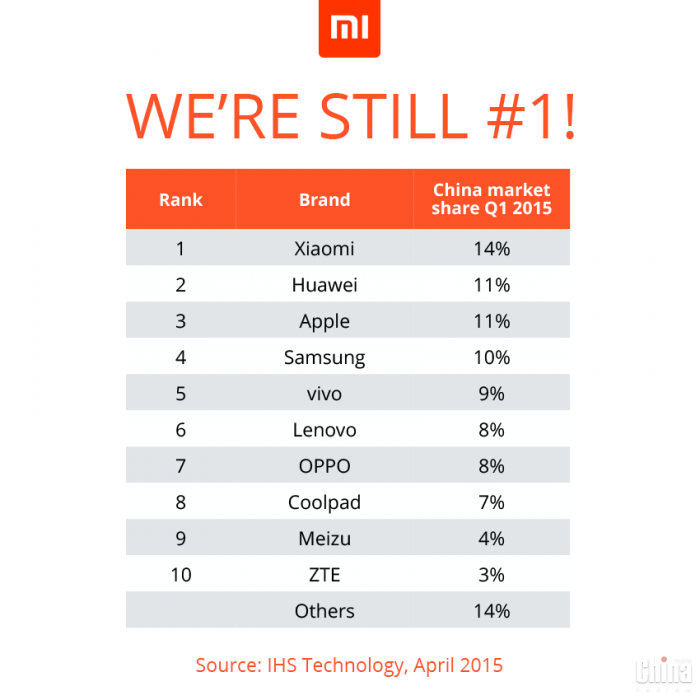 Xiaomi все еще номер один в Китае