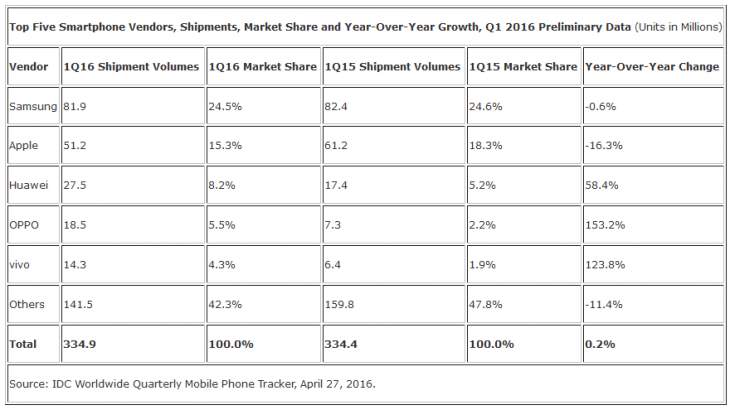 Oppo и Vivo обошли Xiaomi и Lenovo по результатам продаж за первый квартал