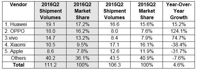 Поставки Apple и Xiaomi сильно упали в Китае во втором квартале 2016 года