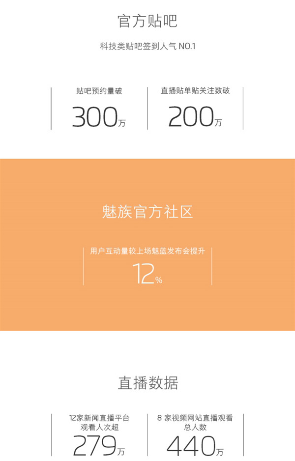 За сутки Meizu M3 Max предзаказали около 3,3 миллионов человек