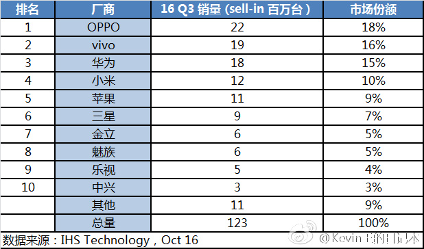 Oppo и Vivo смогли обойти Huawei по отгрузкам смартфонов