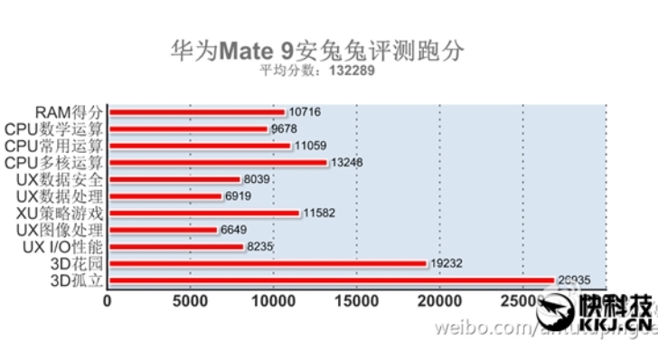 Huawei Mate 9 проверили в AnTuTu