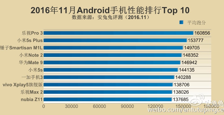 Определены самые мощные смартфоны по версии AnTuTu за ноябрь