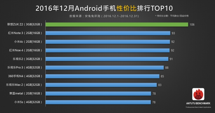 Появился рейтинг Android-смартфонов по соотношению производительности и цены