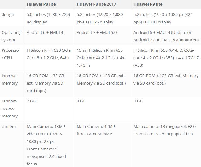 Huawei    P8 Lite (2017)
