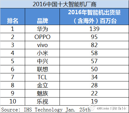 Опубликован ТОП-10 крупнейших китайских производителей смартфонов за 2016 год