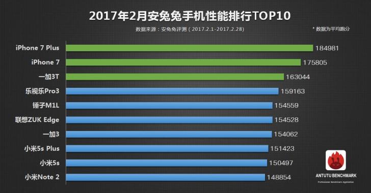 Китайские смартфоны заняли почти весь топ-10 AnTuTu за февраль