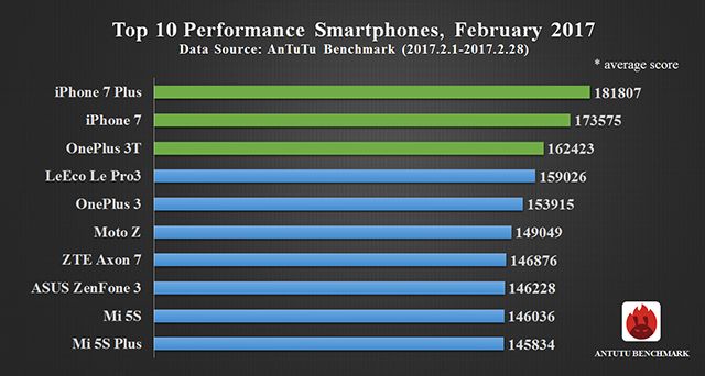 Подготовлен февральский рейтинг смартфонов по производительности в AnTuTu