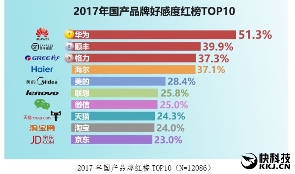 Huawei признали самым популярным брендом Китая