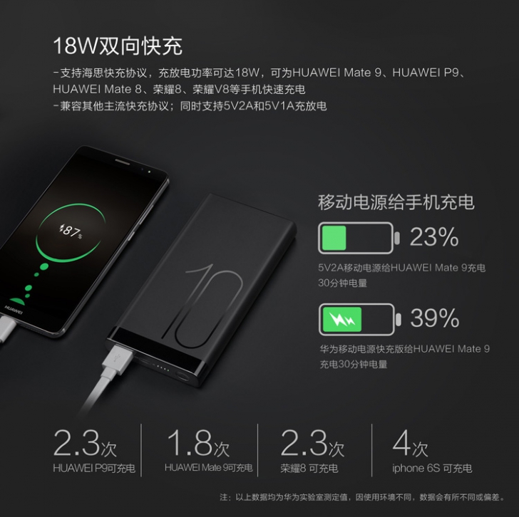 Huawei представила павербанк на 10000 мАч с быстрой зарядкой