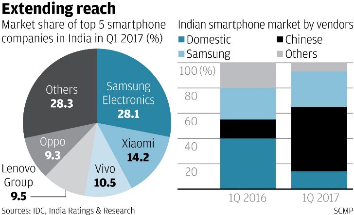 Половина смартфонов в Индии – продукция китайских брендов