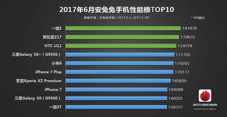ТОП10 самых мощных смартфонов за июнь по версии AnTuTu