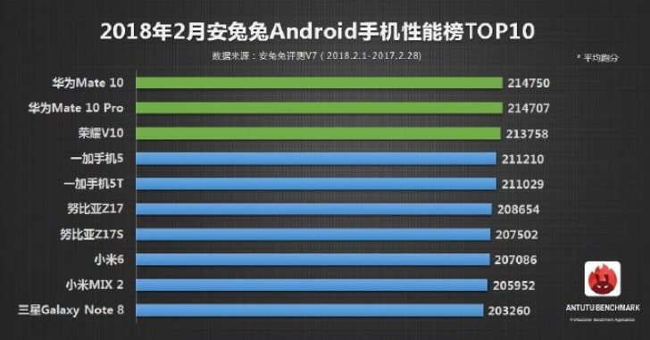 Какие Android-смартфоны самые мощные: данные AnTuTu