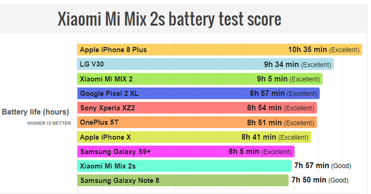 Xiaomi Mi Mix 2S не блещет автономностью