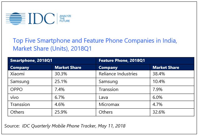 Xiaomi лидирует на рынке смартфонов в Индии