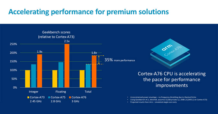 ARM анонсировала ядра Cortex-A76 и графику Mali-G76
