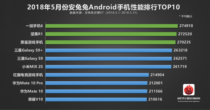 Появился рейтинг Android-смартфонов в AnTuTu за май