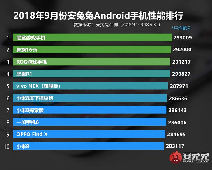 Игровой Xiaomi Black Shark все также на первом месте в AnTuTu