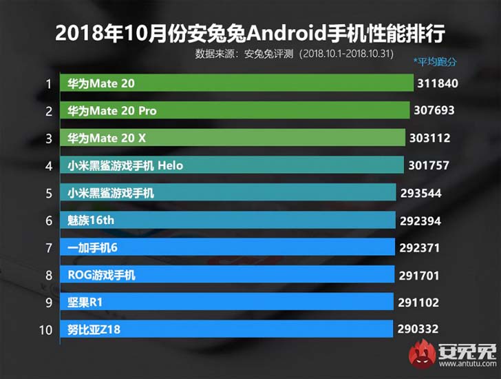 Октябрьский рейтинг AnTuTu - смартфоны Huawei на Kirin 980 рулят