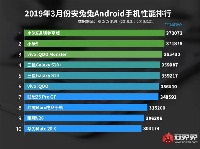 Cамые мощные Android-смартфоны за март 2019 года