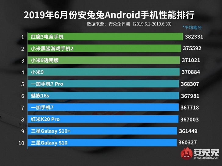 Топ-10 самых мощных Android-смартфонов