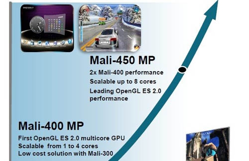 Мощная бюджетная графика Mali-450 от ARM