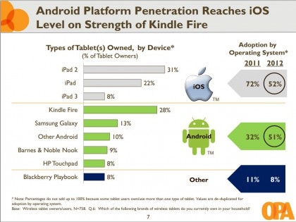 Android захватил половину рынка планшетов