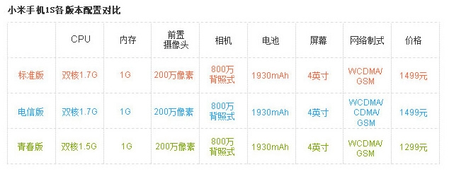 23 октября Xiaomi начнет продажи 50 000 моделей 1S и 45 000 новых моделей 1S (Youth) по $ 207