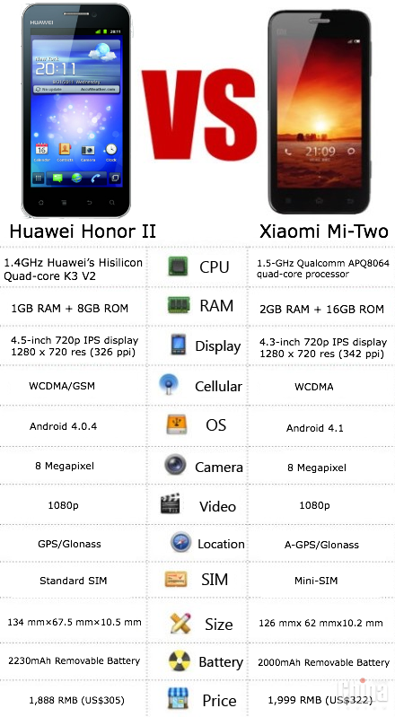 Сравнение Xiaomi Mi-Two и Huawei Honor 2