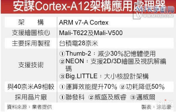 ARM Cortex-A12 - будущее сердце большинства смартфонов и планшетов. И причем здесь MediaTek?