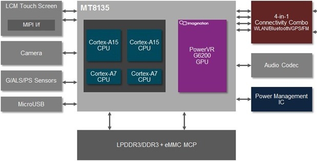 MediaTek представила 4-ядерный процессор MT8135 на архитектуре big.LITTLE