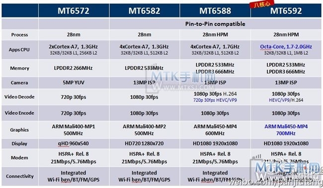 Подробные характеристики 8-ядерного чипа MT6592 и 4-ядерного MT6588