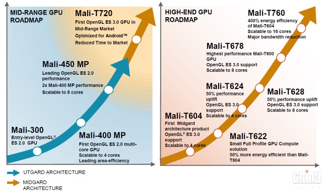 Mediatek и Rockchip лицензировали новую графику ARM Mali-T760 и T720