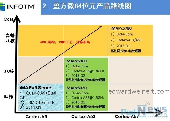 Китайцы Infotmic и TSMC работают над 64-битными ARM чипами с техпроцессом 16 нм FinFET