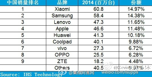 Xiaomi впервые в годовом отчете производитель номер один в Китае