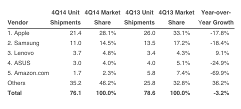 Статистика международного рынка планшетов 2014