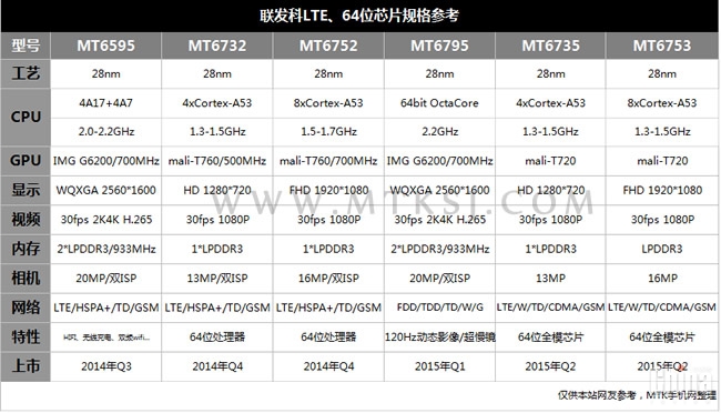 Сравнительная таблица новых чипов Mediatek