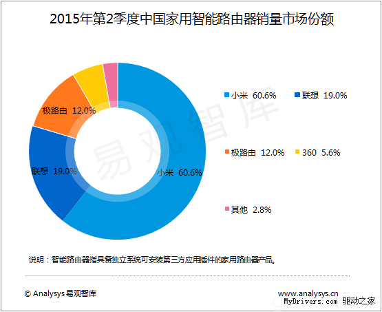 Xiaomi лидирует на рынке смарт-роутеров