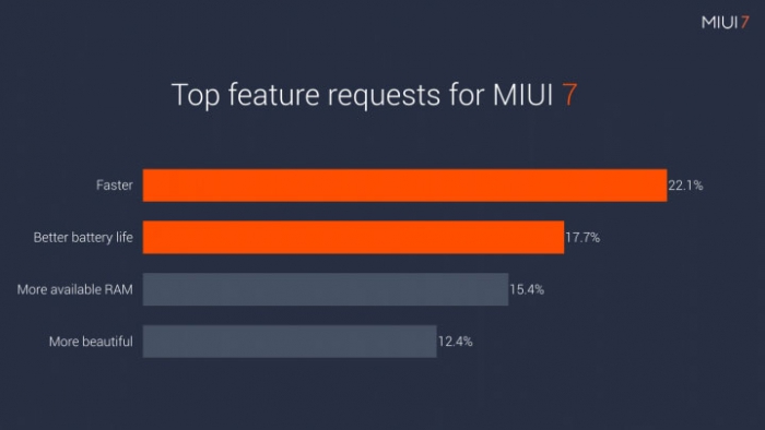 MIUI 7 - быстрее, экономичнее и больше персонализации