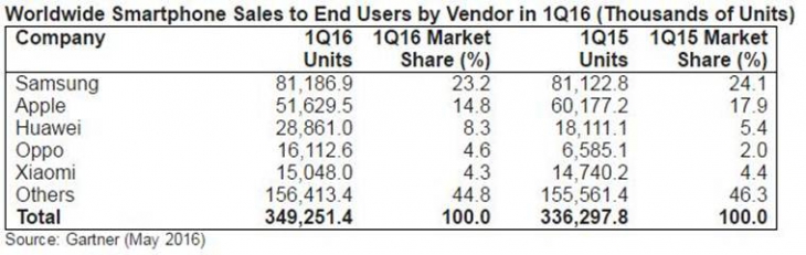 OPPO обгоняет Xiaomi и становится 4-м крупнейшим производителем смартфонов в мире