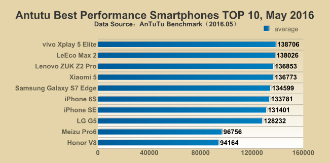 Самые производительные смартфоны за май по версии AnTuTu: первые четыре места за “китайцами”