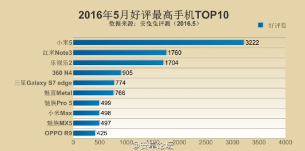 ТОП-10 самых популярных смартфонов в Китае