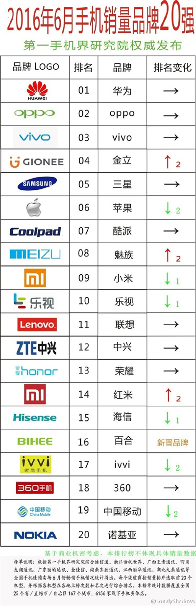 ТОП-20 производителей смартфонов в Китае за июнь