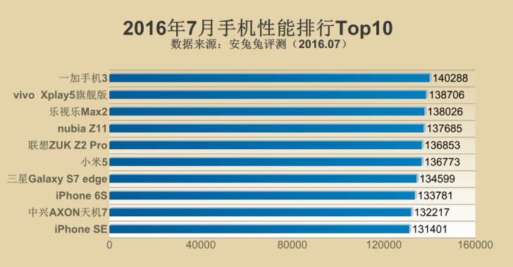 Июльский топ-10 смартфонов по результатам AnTuTu. Китай во главе
