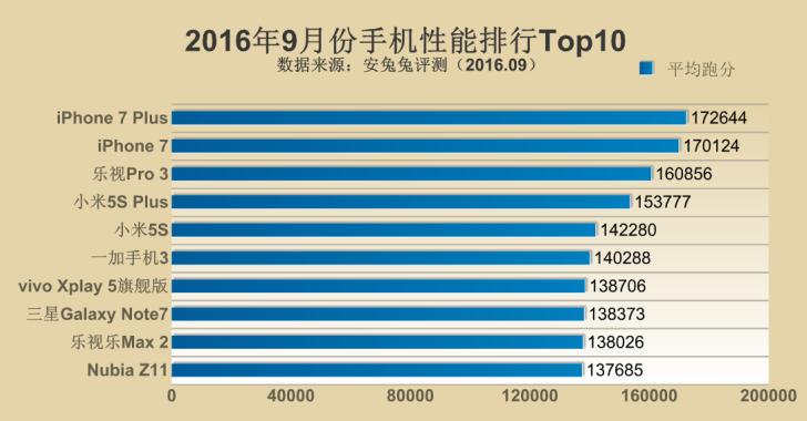 Топ-10 устройств по версии AnTuTu за сентябрь 2016