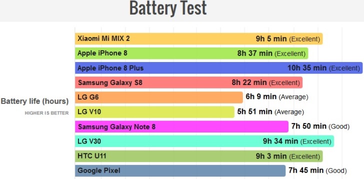 Xiaomi Mi Mix 2 имеет хорошие показатели автономности