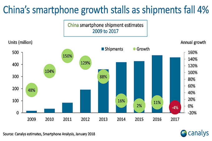 Впервые в истории снизились поставки китайских смартфонов